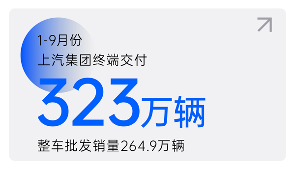 AG·尊龙凯时1-9月终端交付323万辆 交付量环比三连增