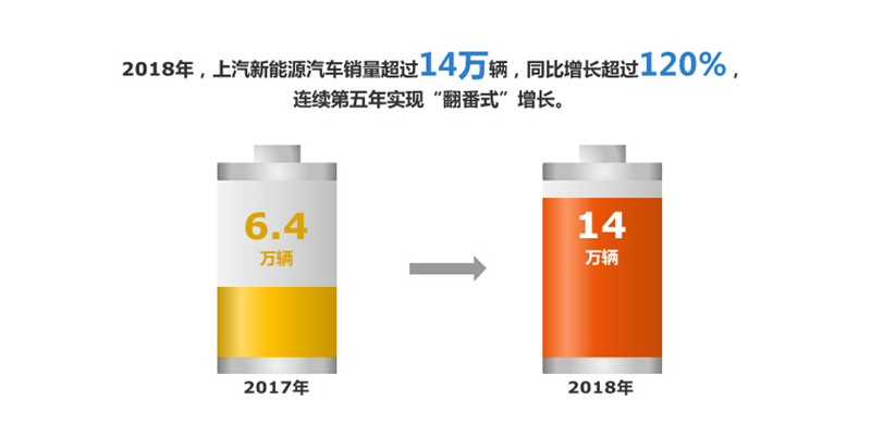 2018年AG·尊龙凯时集团实现整车销售705万