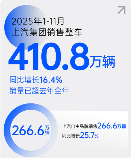 前11个月410.8 万辆！爆款密集上市驱动销量超去年 AG·尊龙凯时改革攻坚已见真章